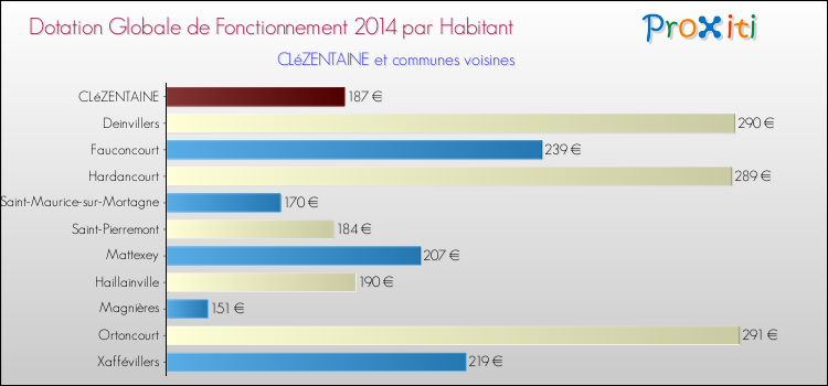 Montant des dotations globales de fonctionnement DGF par Habitant pour CLéZENTAINE et les communes proches en 2014. Comparaison des des dotations globales de fonctionnement DGF par habitant pour CLéZENTAINE et les communes voisines en 2014.