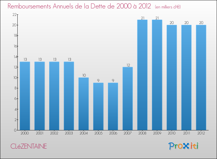 Evolution de l'annuité de la dette pour la commune de CLéZENTAINE de 2000 à 2012 Annuités de la dette pour CLéZENTAINE de 2000 à 2012