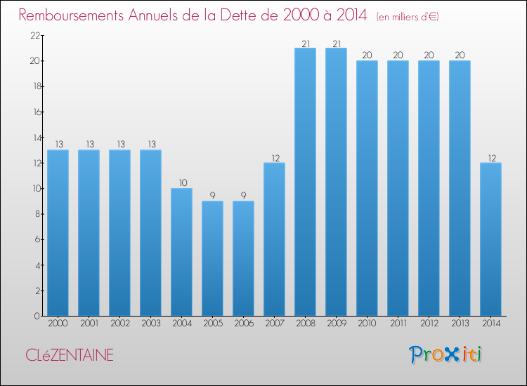 Evolution de l'annuité de la dette pour la commune de CLéZENTAINE de 2000 à 2014 Annuités de la dette pour CLéZENTAINE de 2000 à 2014