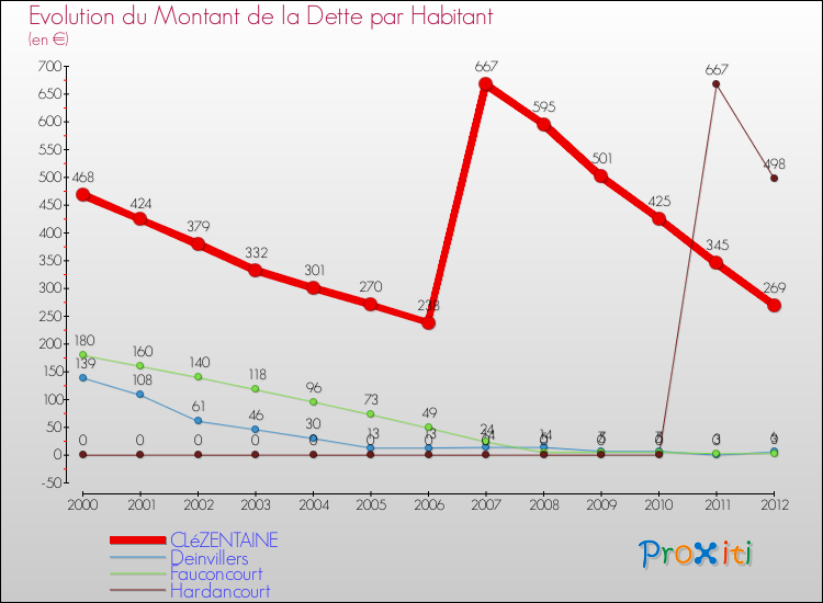Evolution de la dette par habitant pour la commune de CLéZENTAINE et les communes proches de 2000 à 2012 Comparaison de la dette par habitant pour CLéZENTAINE et les communes voisines de 2000 à 2012