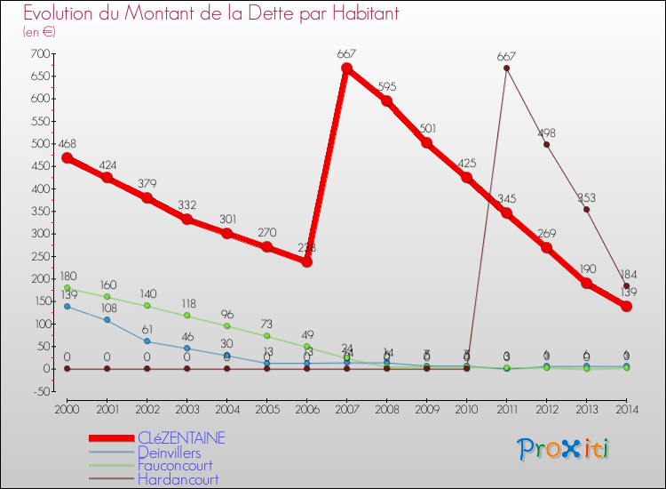 Evolution de la dette par habitant pour la commune de CLéZENTAINE et les communes proches de 2000 à 2014 Comparaison de la dette par habitant pour CLéZENTAINE et les communes voisines de 2000 à 2014