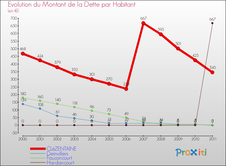 Evolution de la dette par habitant pour la commune de CLéZENTAINE et les communes proches Comparaison de la dette par habitant pour CLéZENTAINE et les communes voisines