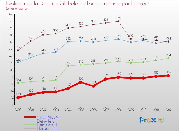Evolution et montant de la dotation globale de fonctionnement par Habitant pour CLéZENTAINE et les communes proches Comparaison des dotations globales de fonctionnement par habitant pour CLéZENTAINE et les communes voisines