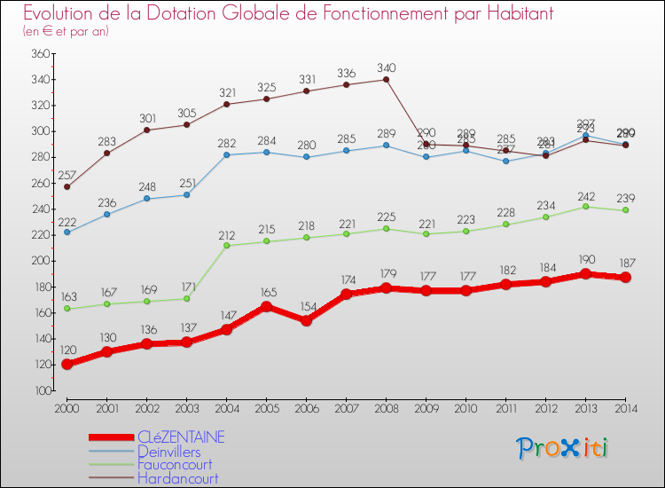 Evolution et montant de la dotation globale de fonctionnement par Habitant pour CLéZENTAINE et les communes proches de 2000 à 2014. Comparaison des dotations globales de fonctionnement par habitant pour CLéZENTAINE et les communes voisines de 2000 à 2014.