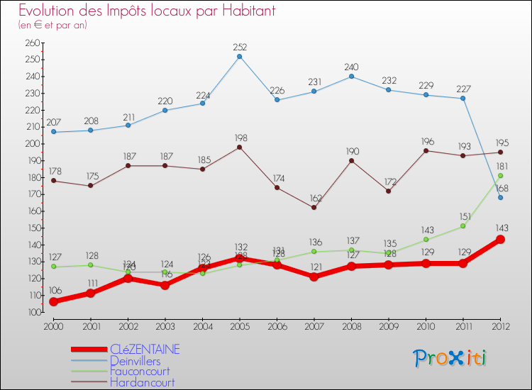 Evolution et montant des impôts locaux par Habitant pour CLéZENTAINE et les communes proches Comparaison des impôts locaux par habitant pour CLéZENTAINE et les communes voisines