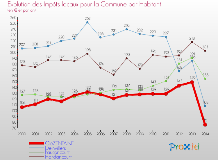 Evolution et montant des impôts locaux par Habitant pour CLéZENTAINE et les communes proches de 2000 à 2014 Comparaison des impôts locaux par habitant pour CLéZENTAINE et les communes voisines de 2000 à 2014