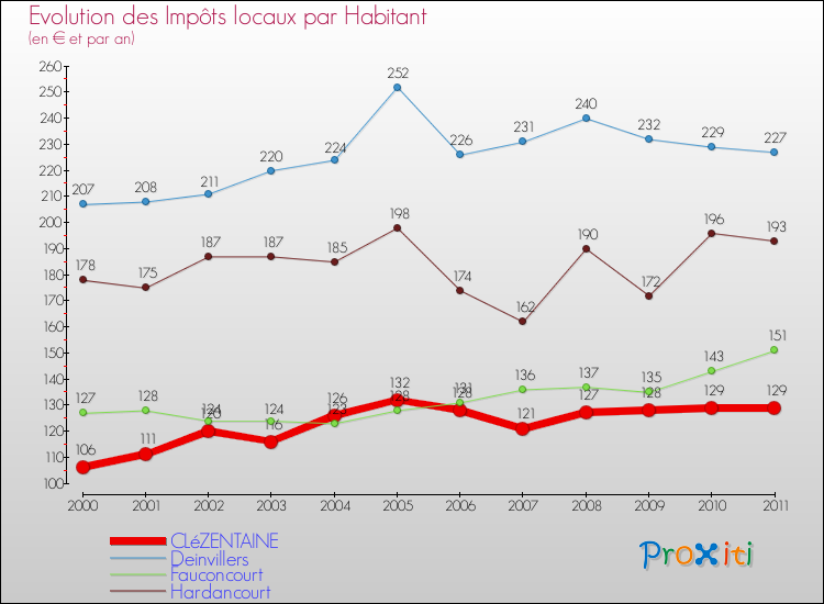 Evolution et montant des impôts locaux par Habitant pour CLéZENTAINE et les communes proches Comparaison des impôts locaux par habitant pour CLéZENTAINE et les communes voisines
