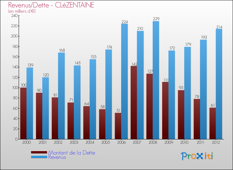 Evolution comparée de la dette et des revenus pour la commune de CLéZENTAINE de 2000 à 2012 Comparaison de la dette et des revenus pour CLéZENTAINE de 2000 à 2012