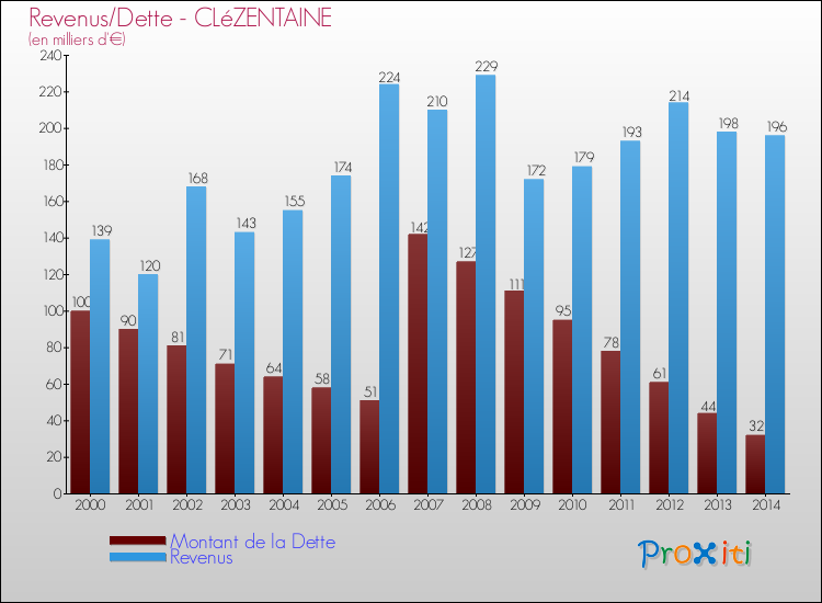 Evolution comparée de la dette et des revenus pour la commune de CLéZENTAINE de 2000 à 2014 Comparaison de la dette et des revenus pour CLéZENTAINE de 2000 à 2014