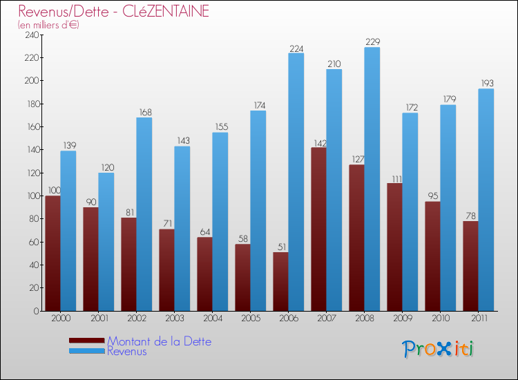 Evolution comparée de la dette et des revenus pour la commune de CLéZENTAINE de 2000 à 2011 Comparaison de la dette et des revenus pour CLéZENTAINE de 2000 à 2011