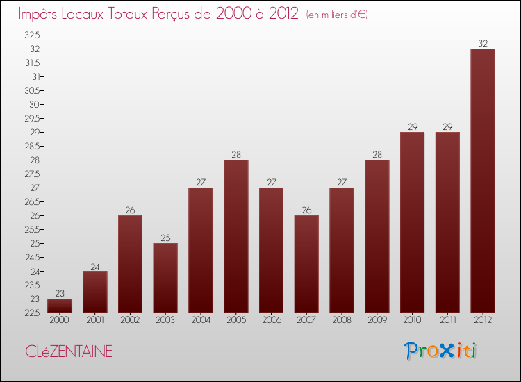 Evolution des Impôts Locaux pour la commune de CLéZENTAINE de 2000 à 2012 Evolution des Impôts Locaux pour CLéZENTAINE de 2000 à 2012