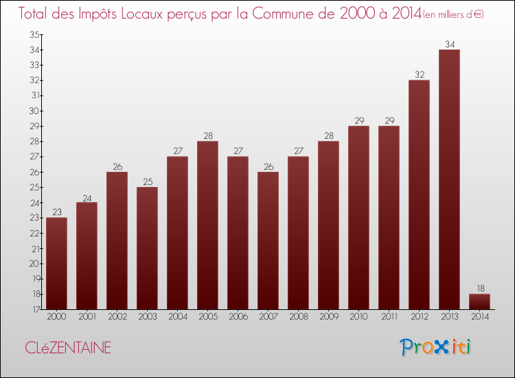 Evolution des Impôts Locaux pour la commune de CLéZENTAINE de 2000 à 2014 Evolution des Impôts Locaux pour CLéZENTAINE de 2000 à 2014