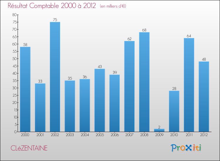 Evolution du résultat comptable pour la commune de CLéZENTAINE de 2000 à 2012 Evolution du résultat comptable pour CLéZENTAINE de 2000 à 2012