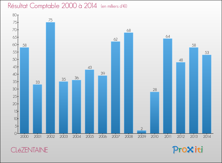 Evolution du résultat comptable pour la commune de CLéZENTAINE de 2000 à 2014 Evolution du résultat comptable pour CLéZENTAINE de 2000 à 2014