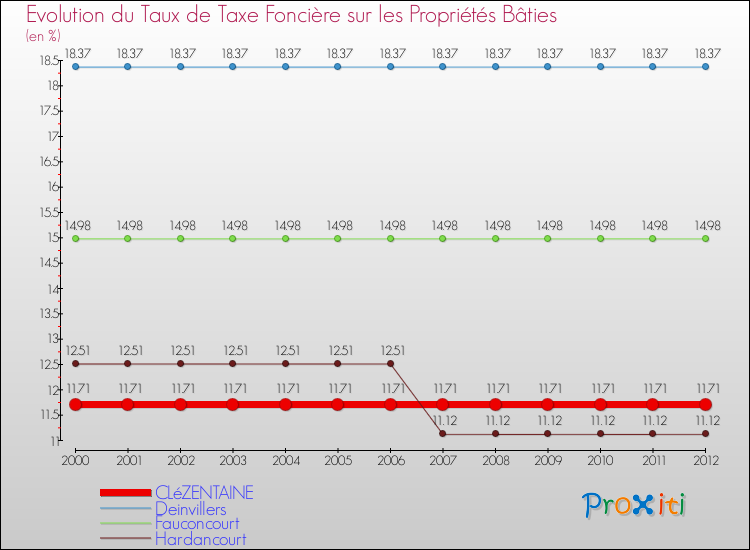 Evolution du taux de la taxe foncière sur le bati pour CLéZENTAINE et les communes proches de 2000 à 2012 Comparaison des taux de taxe foncière sur le bati pour CLéZENTAINE et les communes voisines de 2000 à 2012