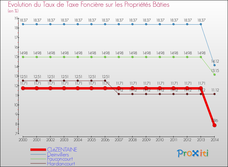 Evolution du taux de la taxe foncière sur le bati pour CLéZENTAINE et les communes proches de 2000 à 2014 Comparaison des taux de taxe foncière sur le bati pour CLéZENTAINE et les communes voisines de 2000 à 2014
