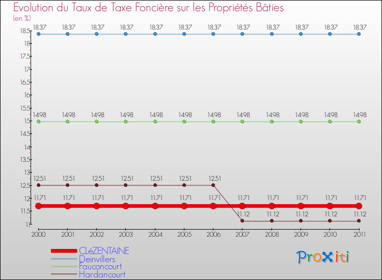 Evolution du taux de la taxe foncière sur le bati pour CLéZENTAINE et les communes proches Comparaison des taux de taxe foncière sur le bati pour CLéZENTAINE et les communes voisines