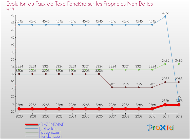 Evolution du taux de la taxe foncière sur les immeubles et terrains non batis pour CLéZENTAINE et les communes proches de 2000 à 2012 Comparaison des taux de la taxe foncière sur les immeubles et terrains non batis pour CLéZENTAINE et les communes voisines de 2000 à 2012
