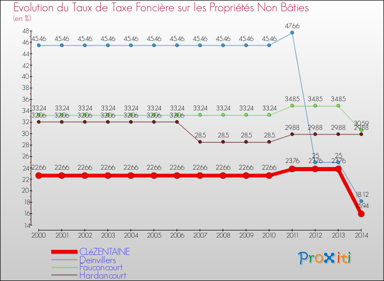 Evolution du taux de la taxe foncière sur les immeubles et terrains non batis pour CLéZENTAINE et les communes proches de 2000 à 2014 Comparaison des taux de la taxe foncière sur les immeubles et terrains non batis pour CLéZENTAINE et les communes voisines de 2000 à 2014