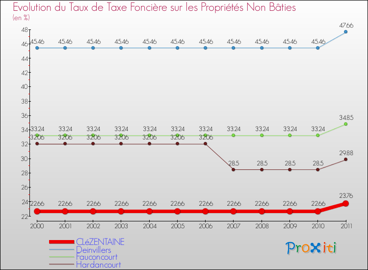 Evolution du taux de la taxe foncière sur les immeubles et terrains non batis pour CLéZENTAINE et les communes proches Comparaison des taux de la taxe foncière sur les immeubles et terrains non batis pour CLéZENTAINE et les communes voisines