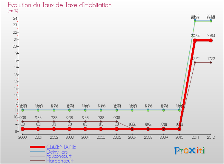 Evolution du taux de la taxe d'habitation pour CLéZENTAINE et les communes proches Comparaison des taux de la taxe d'habitation pour CLéZENTAINE et les communes voisines