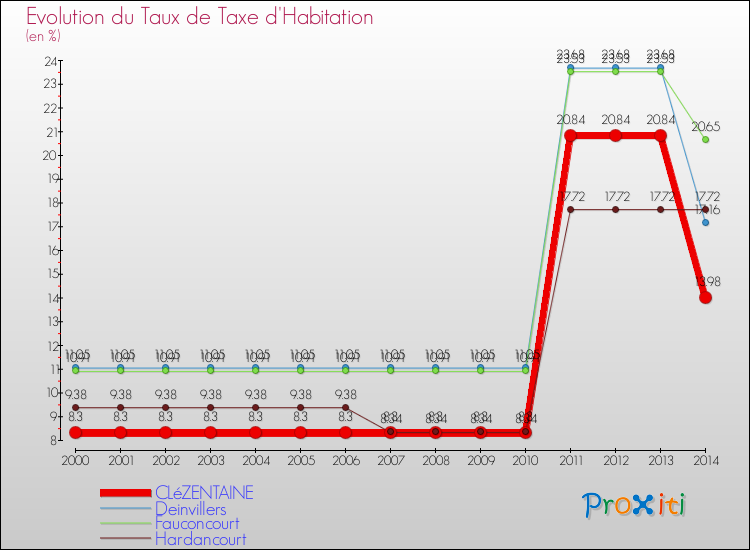 Evolution du taux de la taxe d'habitation pour CLéZENTAINE et les communes proches de 2000 à 2014 Comparaison des taux de la taxe d'habitation pour CLéZENTAINE et les communes voisines de 2000 à 2014