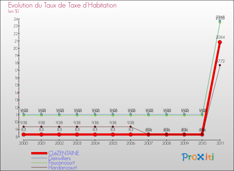 Evolution du taux de la taxe d'habitation pour CLéZENTAINE et les communes proches Comparaison des taux de la taxe d'habitation pour CLéZENTAINE et les communes voisines