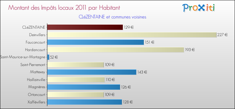 Montant des impôts locaux par Habitant pour CLéZENTAINE et les communes proches Comparaison des impôts locaux par habitant pour CLéZENTAINE et les communes voisines
