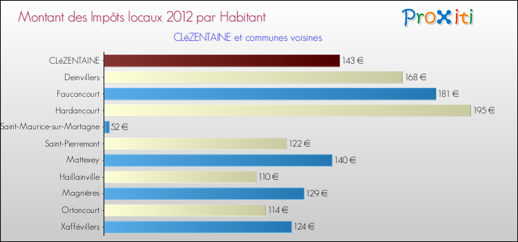Montant des impôts locaux par Habitant pour CLéZENTAINE et les communes proches Comparaison des impôts locaux par habitant pour CLéZENTAINE et les communes voisines