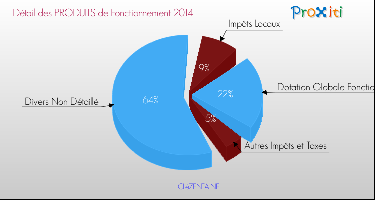 Décomposition du Budget de Fonctionnement 2014 de la commune de CLéZENTAINE Budget de Fonctionnement 2014 pour la commune de CLéZENTAINE