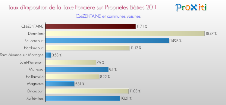 Taux d'imposition de la taxe foncière sur le bati 2011 pour CLéZENTAINE et les communes proches Comparaison des taux d'imposition de la taxe foncière sur le bati 2011 pour CLéZENTAINE et les communes voisines