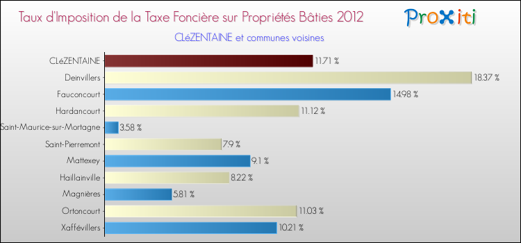 Taux d'imposition de la taxe foncière sur le bati 2012 pour CLéZENTAINE et les communes proches Comparaison des taux d'imposition de la taxe foncière sur le bati 2012 pour CLéZENTAINE et les communes voisines