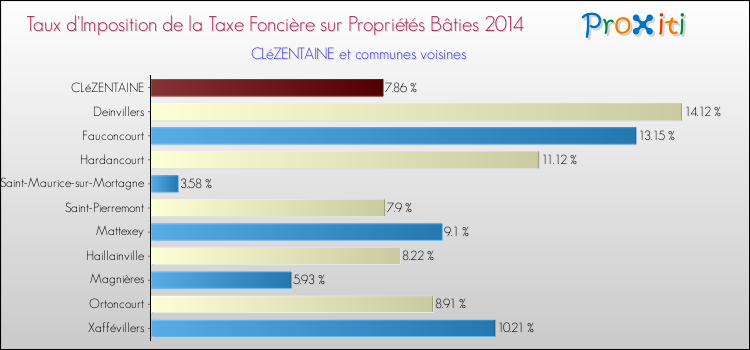 Taux d'imposition de la taxe foncière sur le bati 2014 pour CLéZENTAINE et les communes proches Comparaison des taux d'imposition de la taxe foncière sur le bati 2014 pour CLéZENTAINE et les communes voisines