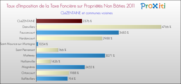 Taux d'imposition de la taxe foncière sur les immeubles et terrains non batis 2011 pour CLéZENTAINE et les communes proches Comparaison des taux d'imposition de la taxe foncière sur les immeubles et terrains non batis 2011 pour CLéZENTAINE et les communes voisines