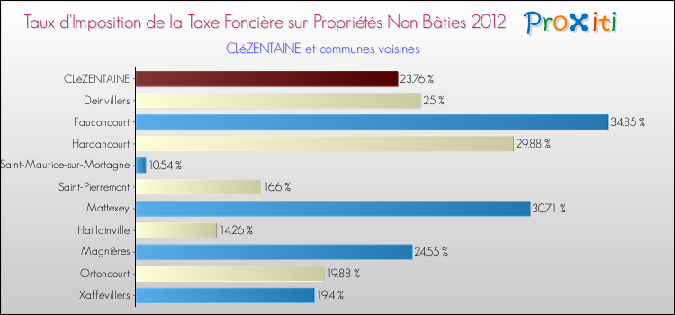 Taux d'imposition de la taxe foncière sur les immeubles et terrains non batis 2012 pour CLéZENTAINE et les communes proches Comparaison des taux d'imposition de la taxe foncière sur les immeubles et terrains non batis 2012 pour CLéZENTAINE et les communes voisines