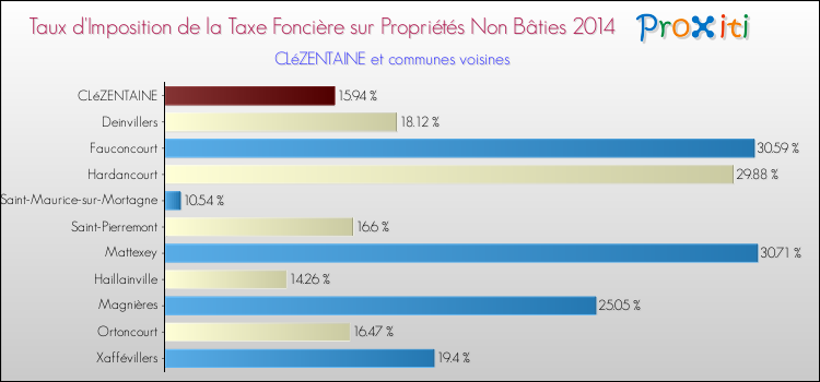 Taux d'imposition de la taxe foncière sur les immeubles et terrains non batis 2014 pour CLéZENTAINE et les communes proches Comparaison des taux d'imposition de la taxe foncière sur les immeubles et terrains non batis 2014 pour CLéZENTAINE et les communes voisines