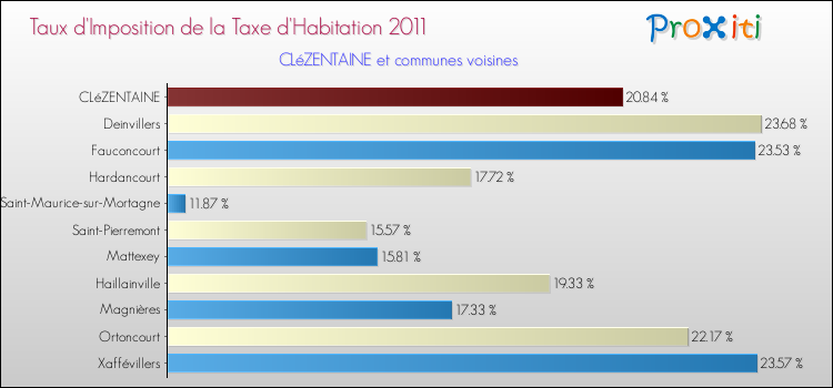 Taux d'imposition de la taxe d'habitation 2011 pour CLéZENTAINE et les communes proches Comparaison des taux d'imposition de la taxe d'habitation 2011 pour CLéZENTAINE et les communes voisines
