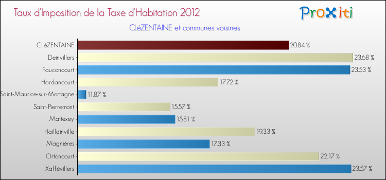 Taux d'imposition de la taxe d'habitation 2012 pour CLéZENTAINE et les communes proches Comparaison des taux d'imposition de la taxe d'habitation 2012 pour CLéZENTAINE et les communes voisines