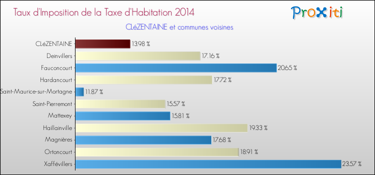 Taux d'imposition de la taxe d'habitation 2014 pour CLéZENTAINE et les communes proches Comparaison des taux d'imposition de la taxe d'habitation 2014 pour CLéZENTAINE et les communes voisines