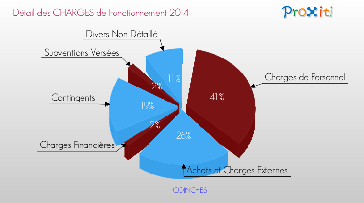 Décomposition des Charges de Fonctionnement 2014 de la commune de COINCHES Charges de Fonctionnement 2014 pour la commune de COINCHES