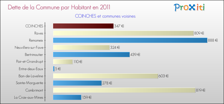 Dette par habitant de la commune en 2011 pour COINCHES et les communes proches Comparaison de la dette par habitant de la commune en 2011 pour COINCHES et les communes voisines
