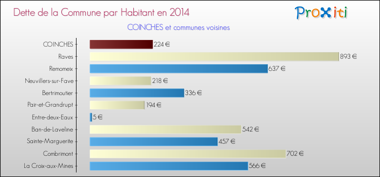 Dette par habitant de la commune en 2014 pour COINCHES et les communes proches Comparaison de la dette par habitant de la commune en 2014 pour COINCHES et les communes voisines