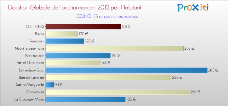 Montant des dotations globales de fonctionnement DGF par Habitant pour COINCHES et les communes proches Comparaison des des dotations globales de fonctionnement DGF par habitant pour COINCHES et les communes voisines