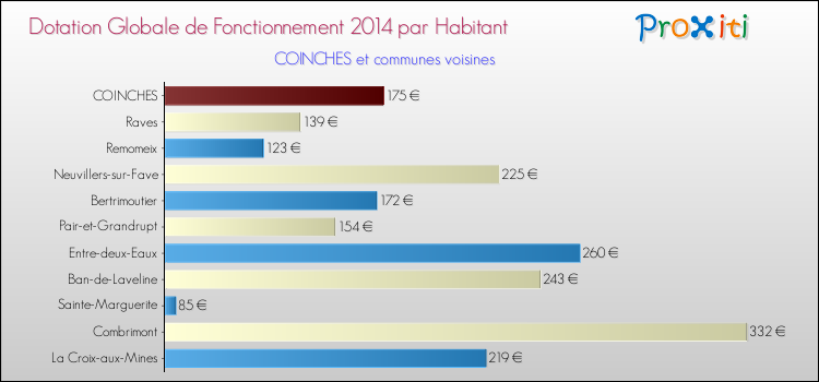 Montant des dotations globales de fonctionnement DGF par Habitant pour COINCHES et les communes proches en 2014. Comparaison des des dotations globales de fonctionnement DGF par habitant pour COINCHES et les communes voisines en 2014.