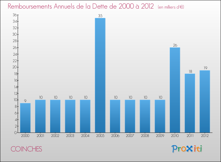 Evolution de l'annuité de la dette pour la commune de COINCHES de 2000 à 2012 Annuités de la dette pour COINCHES de 2000 à 2012