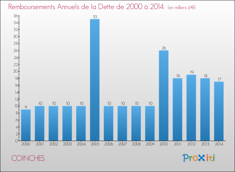 Evolution de l'annuité de la dette pour la commune de COINCHES de 2000 à 2014 Annuités de la dette pour COINCHES de 2000 à 2014