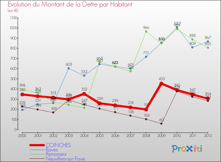 Evolution de la dette par habitant pour la commune de COINCHES et les communes proches de 2000 à 2012 Comparaison de la dette par habitant pour COINCHES et les communes voisines de 2000 à 2012