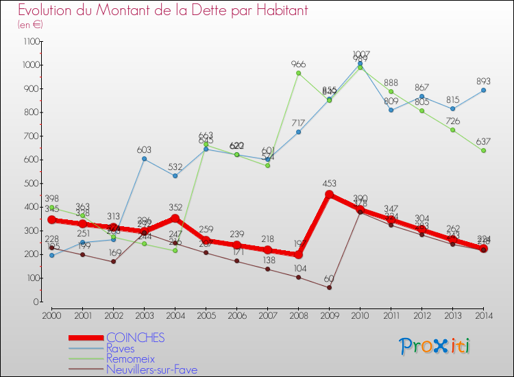 Evolution de la dette par habitant pour la commune de COINCHES et les communes proches de 2000 à 2014 Comparaison de la dette par habitant pour COINCHES et les communes voisines de 2000 à 2014