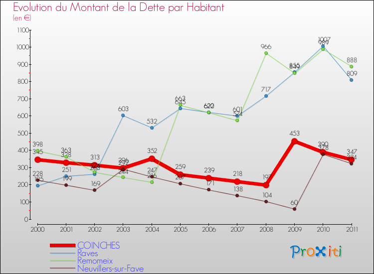 Evolution de la dette par habitant pour la commune de COINCHES et les communes proches Comparaison de la dette par habitant pour COINCHES et les communes voisines