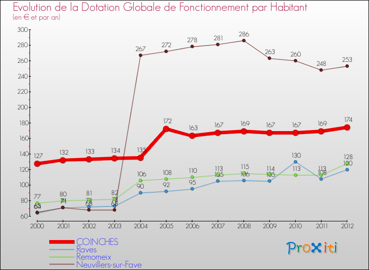 Evolution et montant de la dotation globale de fonctionnement par Habitant pour COINCHES et les communes proches Comparaison des dotations globales de fonctionnement par habitant pour COINCHES et les communes voisines